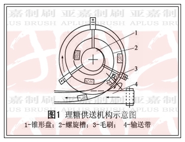 理糖供送機構(gòu)示意圖