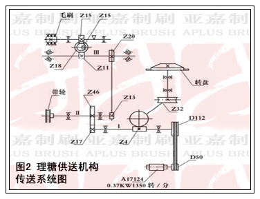 理糖供送機構(gòu)傳送系統(tǒng)圖